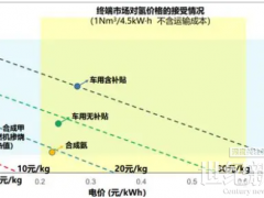 氫能報告:價格是各個場景氫氣替代的關(guān)鍵
