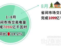 北京電力交易中心:1~8月省間市場交易電量完成7096億千瓦時 同比增長14.2%