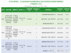 中標 | 國投512.59MW組件采購:一道、隆基、通威、晶科4企入圍!
