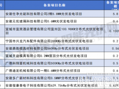 超44.68MW!安徽宣城2023年9月已備案57個分布式光伏發(fā)電項目
