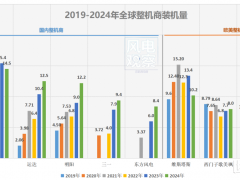 中國整機商裝機規模霸榜，凈利卻輸給維斯塔斯！競爭困局何解？