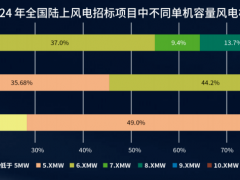 22GW訂單引爆10MW市場！三一、運達、明陽……誰來領跑？