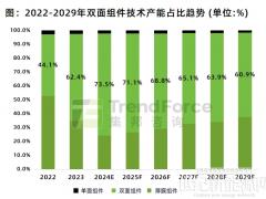 價值重構：光伏組件，從“規(guī)模擴張”到“價值核心”