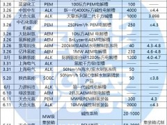 嚴(yán)重過剩預(yù)警！電解槽產(chǎn)能：實際需求≈18：1！