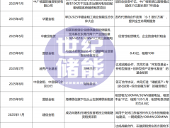 2GWh項目落子！租賃龍頭激戰儲能，萬億金租市場是“風口”還是“陷阱”？