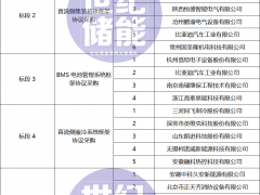 30家巨頭競奪6大標段！5GWh儲能框采中標候選人公示