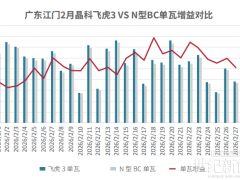 3.58%！晶科飛虎3正面硬剛N型BC，結果一邊倒！
