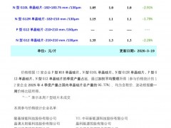 市場情緒消極 本周硅片價格小幅下跌