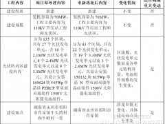 總投資3.6億！湖南70MW光伏發(fā)電項目環(huán)評公示