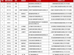8.6億！新能源資產“大甩賣”，電力央企釋放什么信號