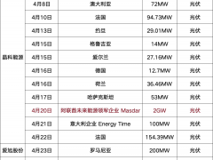 狂簽不停！超15.27GW，光儲(chǔ)龍頭密集砸下超級(jí)訂單