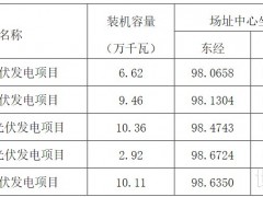 394.7MW！云南5個光伏項目優選業主