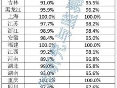 全國91.2%，8省低于90%！1-3月光伏消納情況公布