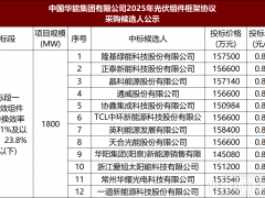 0.81~0.92元/W！隆基、晶科、通威、天合、愛旭、協鑫集成、英利等12企入圍華能6GW光伏組件框采
