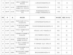 國電投、三一、中廣核、高山、大唐、中節能等項目入選!山西4.5GW風、光競配完成