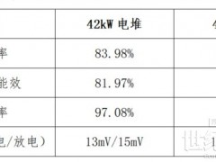 能效83.98%、過載81.97%：川承儲能電堆核心技術揭秘